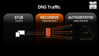 STUB
CLIENTS
RECURSIVE
NAME SERVERS
AUTHORITATIVE
NAME SERVERS
root
tld
domain.tld
DNS	
  Traﬃc	
  
 