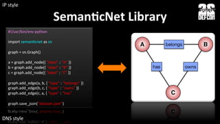 SemanNcNet	
  Library	
  
#!/usr/bin/env	
  python	
  
	
  
import	
  semanLcnet	
  as	
  sn	
  
	
  
graph	
  =	
  sn.Graph()	
  
	
  
a	
  =	
  graph.add_node({	
  "label"	
  :	
  “A”	
  })	
  
b	
  =	
  graph.add_node({	
  "label"	
  :	
  “B”	
  })	
  
c	
  =	
  graph.add_node({	
  "label"	
  :	
  “C”	
  })	
  
	
  
graph.add_edge(a,	
  b,	
  {	
  "type"	
  :	
  “belongs”	
  })	
  
graph.add_edge(b,	
  c,	
  {	
  "type"	
  :	
  “owns”	
  })	
  
graph.add_edge(c,	
  a,	
  {	
  "type"	
  :	
  “has”	
  
	
  
graph.save_json(“dataset.json”)	
  
DNS	
  style	
  
IP	
  style	
  
 