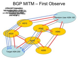 BGP MITM – First Observe
Random User ASN 100
Target ASN 200
AS20
AS10
AS30
AS60
AS40
AS50
ASN 200 originates
10.10.220.0/22, sends
announcements to AS20
and AS30
Internet is converged
towards valid route
View of Forwarding
Information Base (FIB) for
10.10.220.0/22 after
converging
 