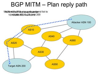 BGP MITM – Plan reply path
Attacker ASN 100
Target ASN 200
AS20
AS10
AS30
AS60
AS40
AS50
ASN 100’s FIB shows route for
10.10.200.0/22 via AS10
We then build our as-path prepend list to
include AS 10, 20, and 200
 