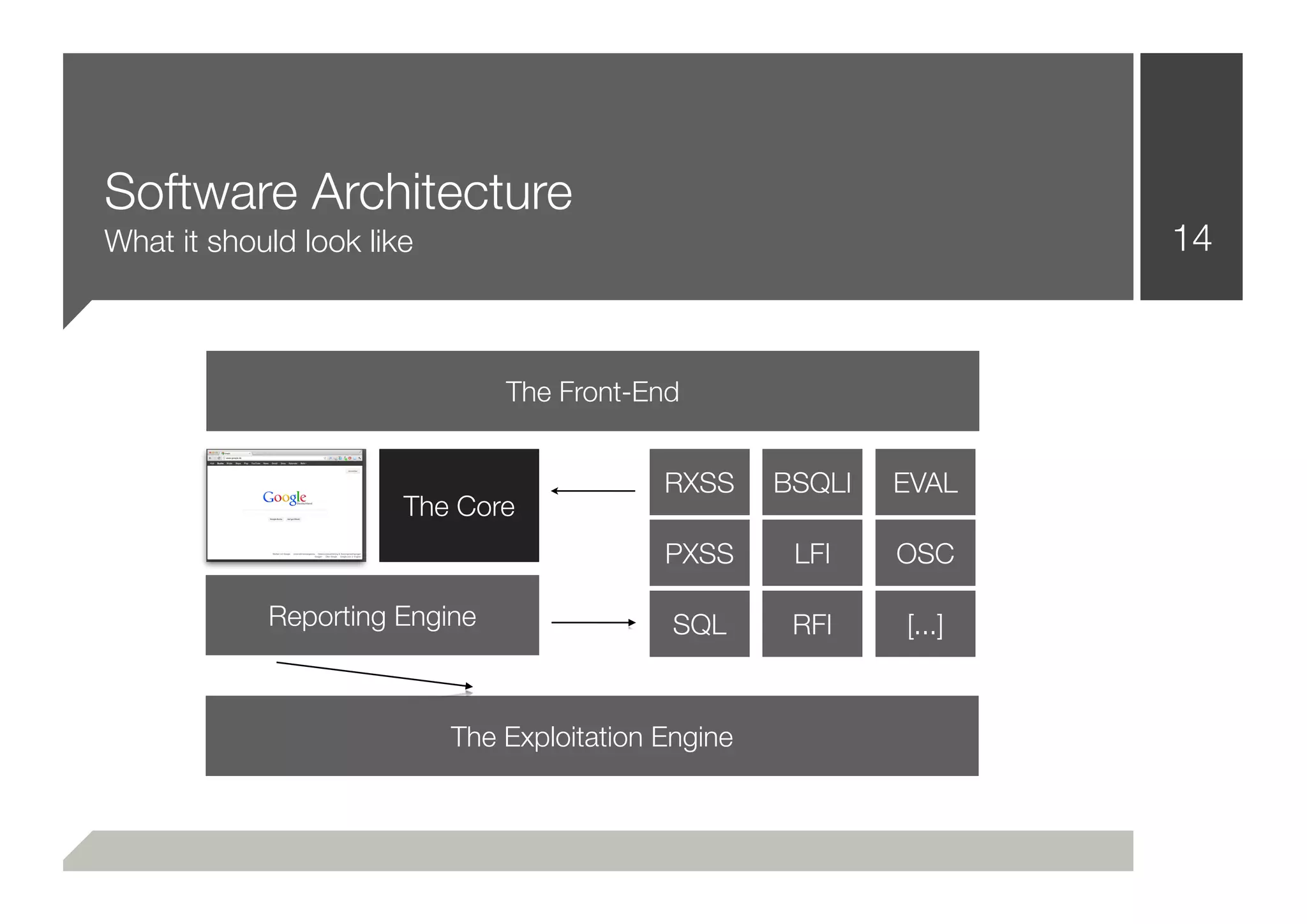 Software Architecture
What it should look like                                             14



                               The Front-End


          A HTTP                            RXSS     BSQLI   EVAL
                       The Core
          Library
                                            PXSS      LFI    OSC

            Reporting Engine                 SQL      RFI    [...]



                           The Exploitation Engine
 