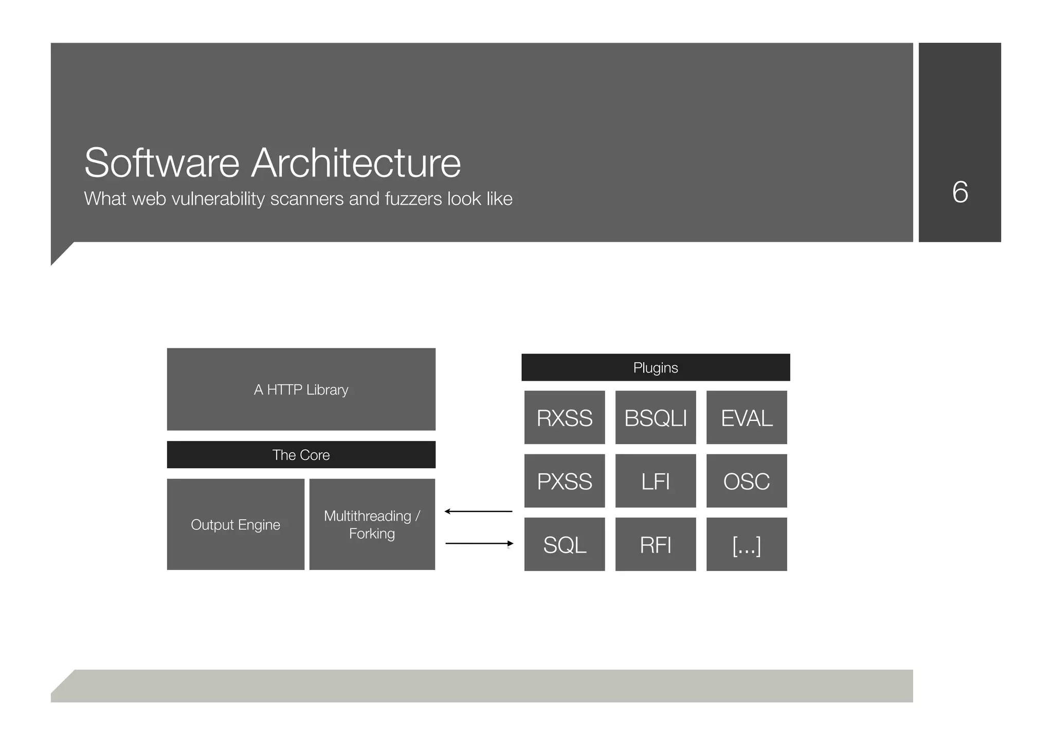 Software Architecture
What web vulnerability scanners and fuzzers look like                            6




                                                               Plugins
                      A HTTP Library

                                                        RXSS   BSQLI     EVAL
                        The Core

                                                        PXSS    LFI      OSC
                                Multithreading /
             Output Engine
                                    Forking
                                                        SQL     RFI      [...]
 