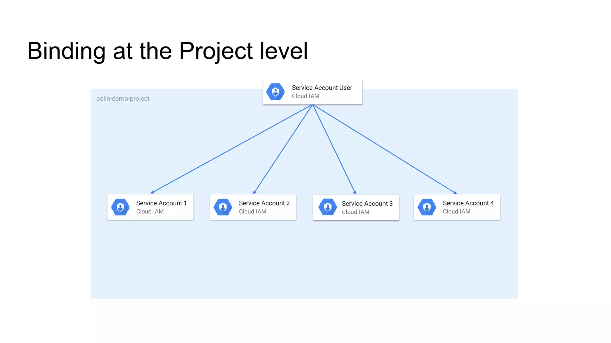 Binding at the Project level
colin-demo-project
Service Account User
Cloud IAM
Service Account 1
Cloud IAM
Service Account 2
Cloud IAM
Service Account 3
Cloud IAM
Service Account 4
Cloud IAM
 