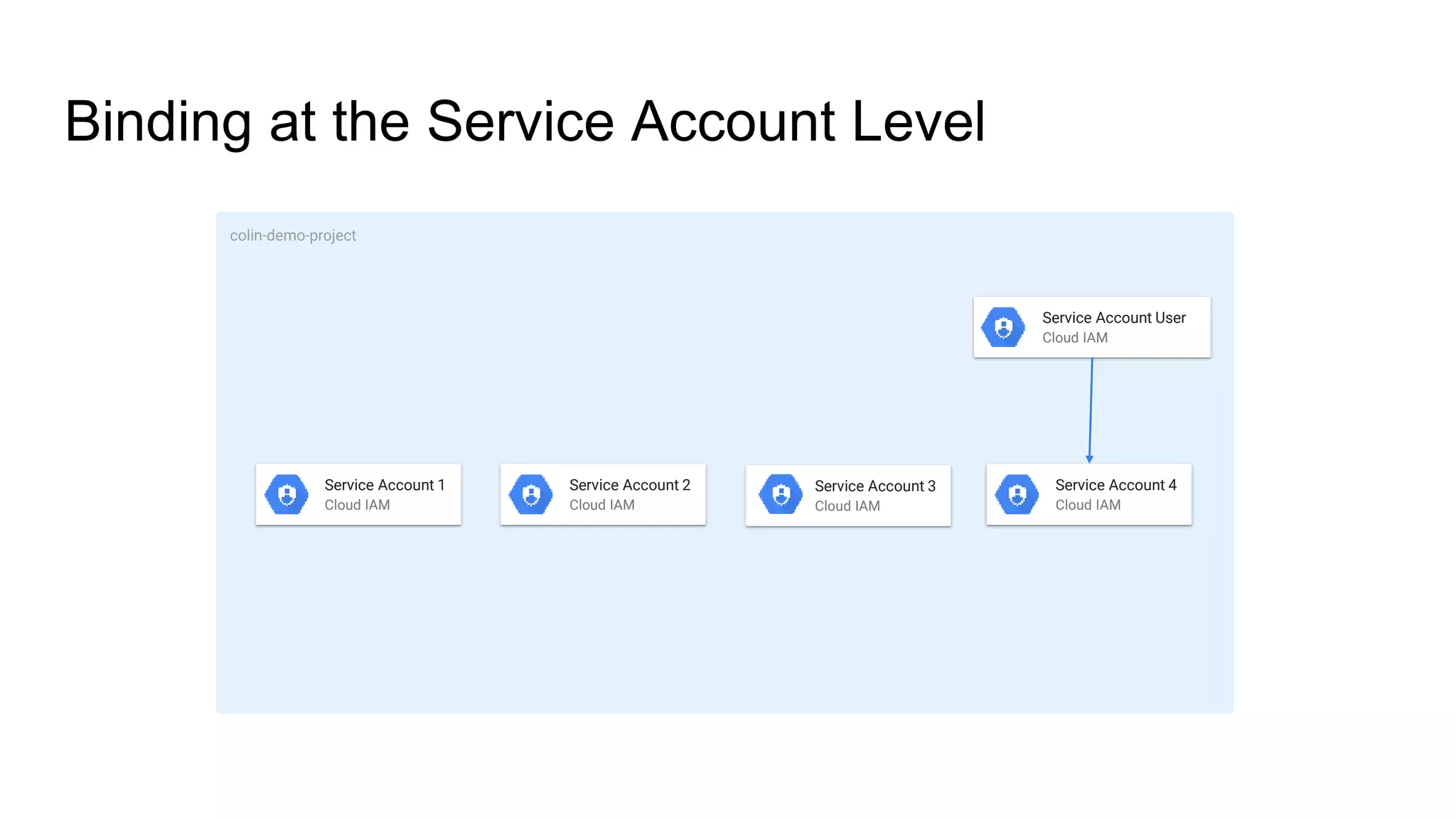 Binding at the Service Account Level
colin-demo-project
Service Account User
Cloud IAM
Service Account 1
Cloud IAM
Service Account 2
Cloud IAM
Service Account 3
Cloud IAM
Service Account 4
Cloud IAM
 