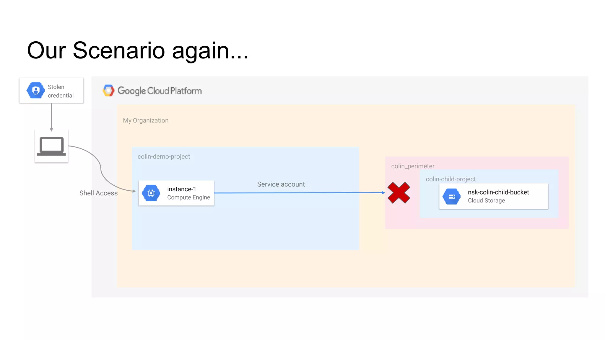 My Organization
colin-demo-project
Our Scenario again...
nsk-colin-child-bucket
colin_perimeter
colin-child-project
Service account
instance-1
Compute Engine
nsk-colin-child-bucket
Cloud Storage
Stolen
credential
Shell Access
 