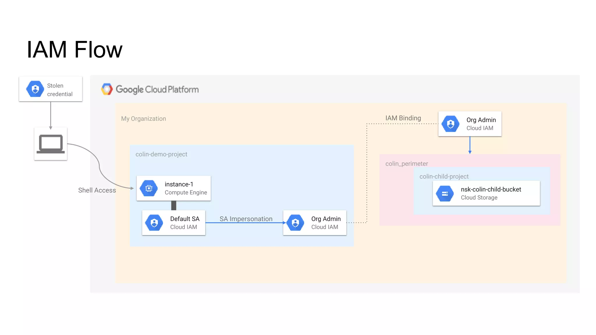 My Organization
IAM Flow
colin-demo-project
Stolen
credential
instance-1
Compute Engine
Default SA
Cloud IAM
Org Admin
Cloud IAM
Org Admin
Cloud IAM
Shell Access
SA Impersonation
colin_perimeter
IAM Binding
colin-child-project
nsk-colin-child-bucket
Cloud Storage
 