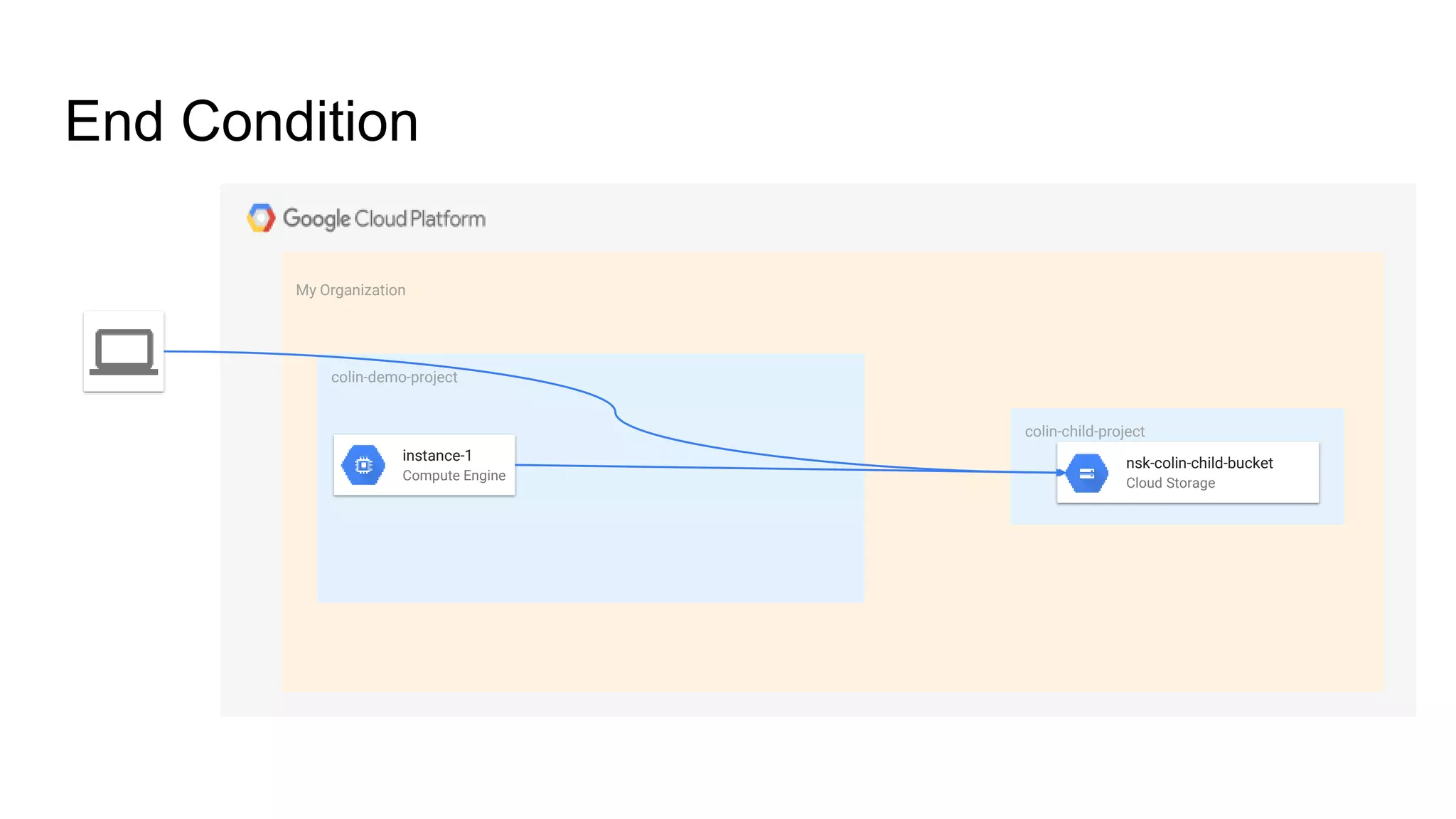 My Organization
End Condition
colin-child-project
nsk-colin-child-bucket
Cloud Storage
colin-demo-project
instance-1
Compute Engine
 