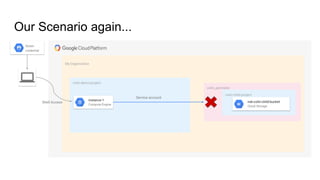My Organization
colin-demo-project
Our Scenario again...
nsk-colin-child-bucket
colin_perimeter
colin-child-project
Service account
instance-1
Compute Engine
nsk-colin-child-bucket
Cloud Storage
Stolen
credential
Shell Access
 