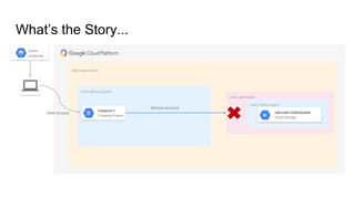 My Organization
colin-demo-project
What’s the Story...
nsk-colin-child-bucket
colin_perimeter
colin-child-project
Service account
instance-1
Compute Engine
nsk-colin-child-bucket
Cloud Storage
Stolen
credential
Shell Access
 