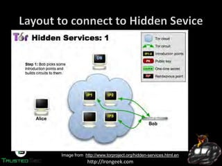 http://Irongeek.com
Image from http://www.torproject.org/hidden-services.html.en
 