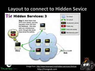 http://Irongeek.com
Image from http://www.torproject.org/hidden-services.html.en
 