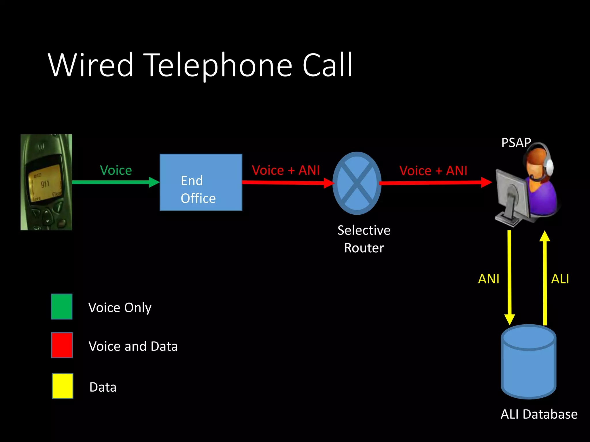 Wired Telephone Call
End
Office
Selective
Router
PSAP
ALI Database
Voice Only
Voice and Data
Data
Voice Voice + ANI Voice + ANI
ANI ALI
 