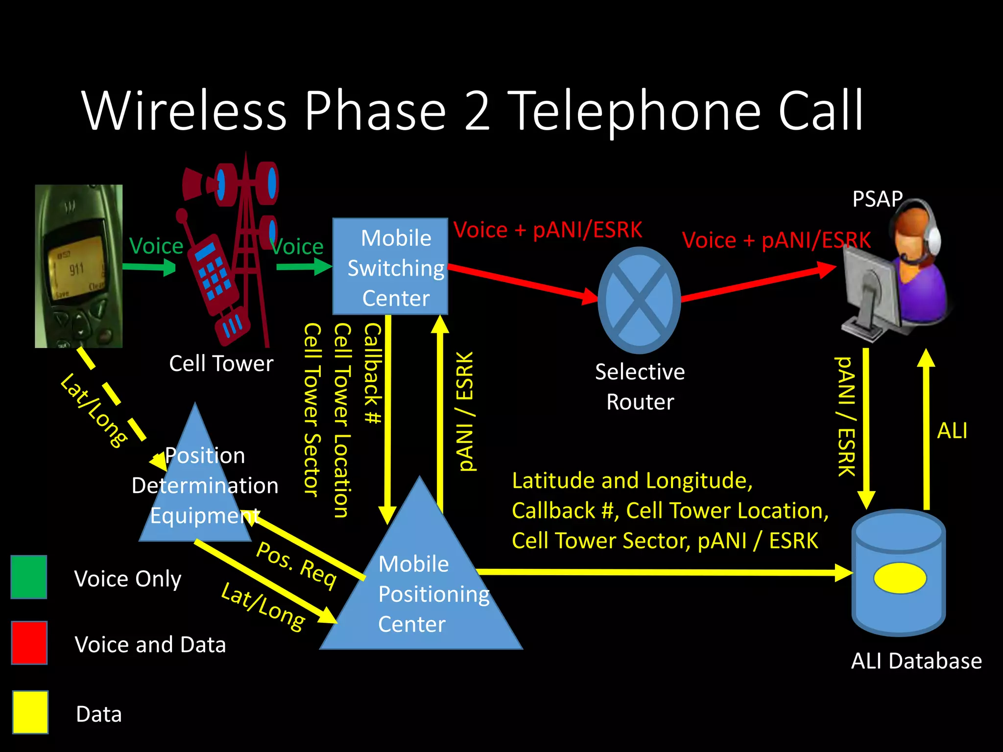 Wireless Phase 2 Telephone Call
Mobile
Switching
Center
Selective
Router
PSAP
ALI Database
Voice Only
Voice and Data
Data
Voice + pANI/ESRK Voice + pANI/ESRK
pANI/ESRK
ALI
Cell Tower
Voice
Callback#
CellTowerLocation
CellTowerSector
pANI/ESRK
Latitude and Longitude,
Callback #, Cell Tower Location,
Cell Tower Sector, pANI / ESRK
Position
Determination
Equipment
Mobile
Positioning
Center
Voice
 