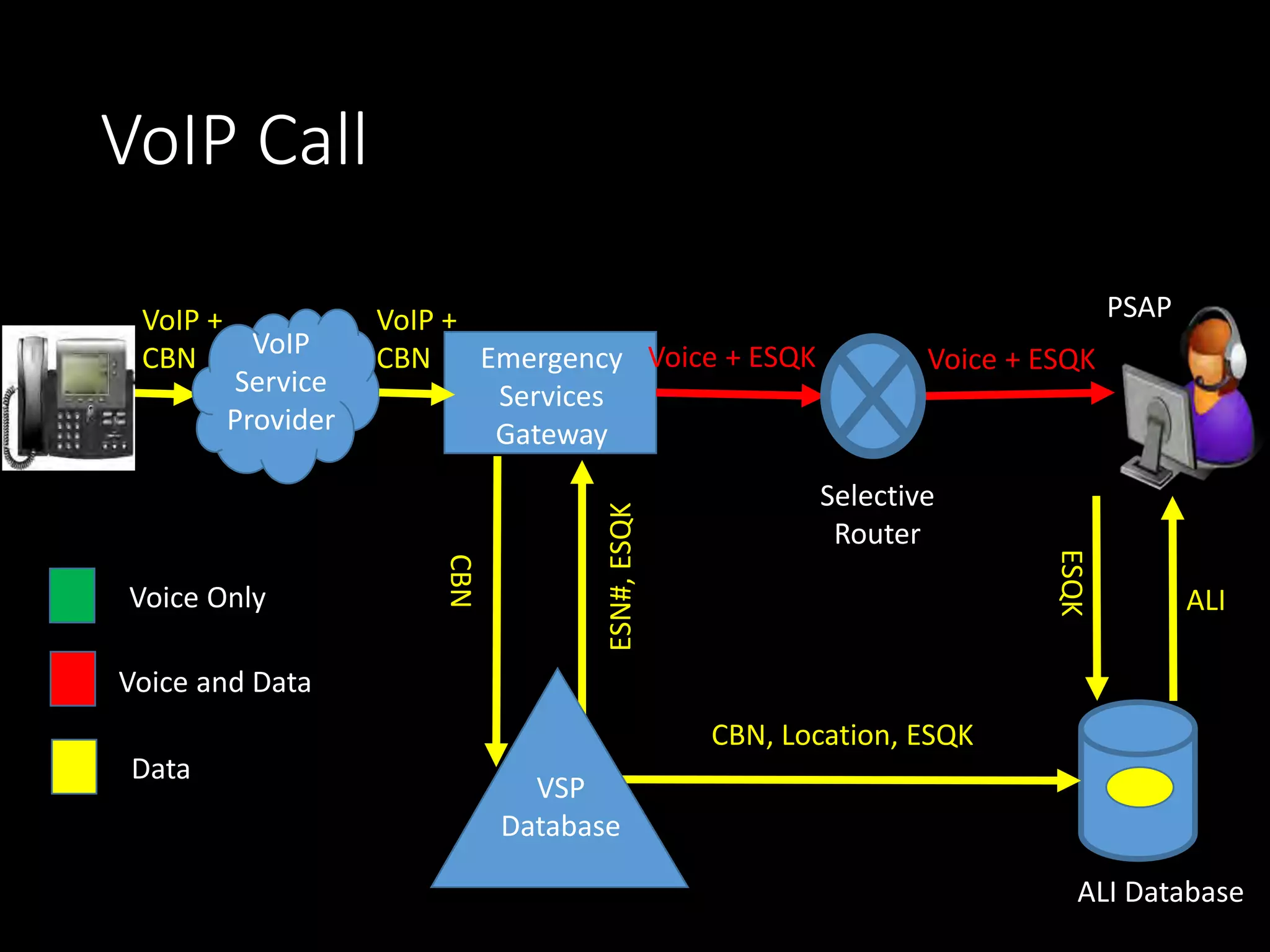 VoIP Call
Emergency
Services
Gateway
Selective
Router
PSAP
ALI Database
Voice Only
Voice and Data
Data
VoIP +
CBN Voice + ESQK Voice + ESQK
ESQK
ALI
VoIP
Service
Provider
CBN
ESN#,ESQK
CBN, Location, ESQK
VoIP +
CBN
VSP
Database
 