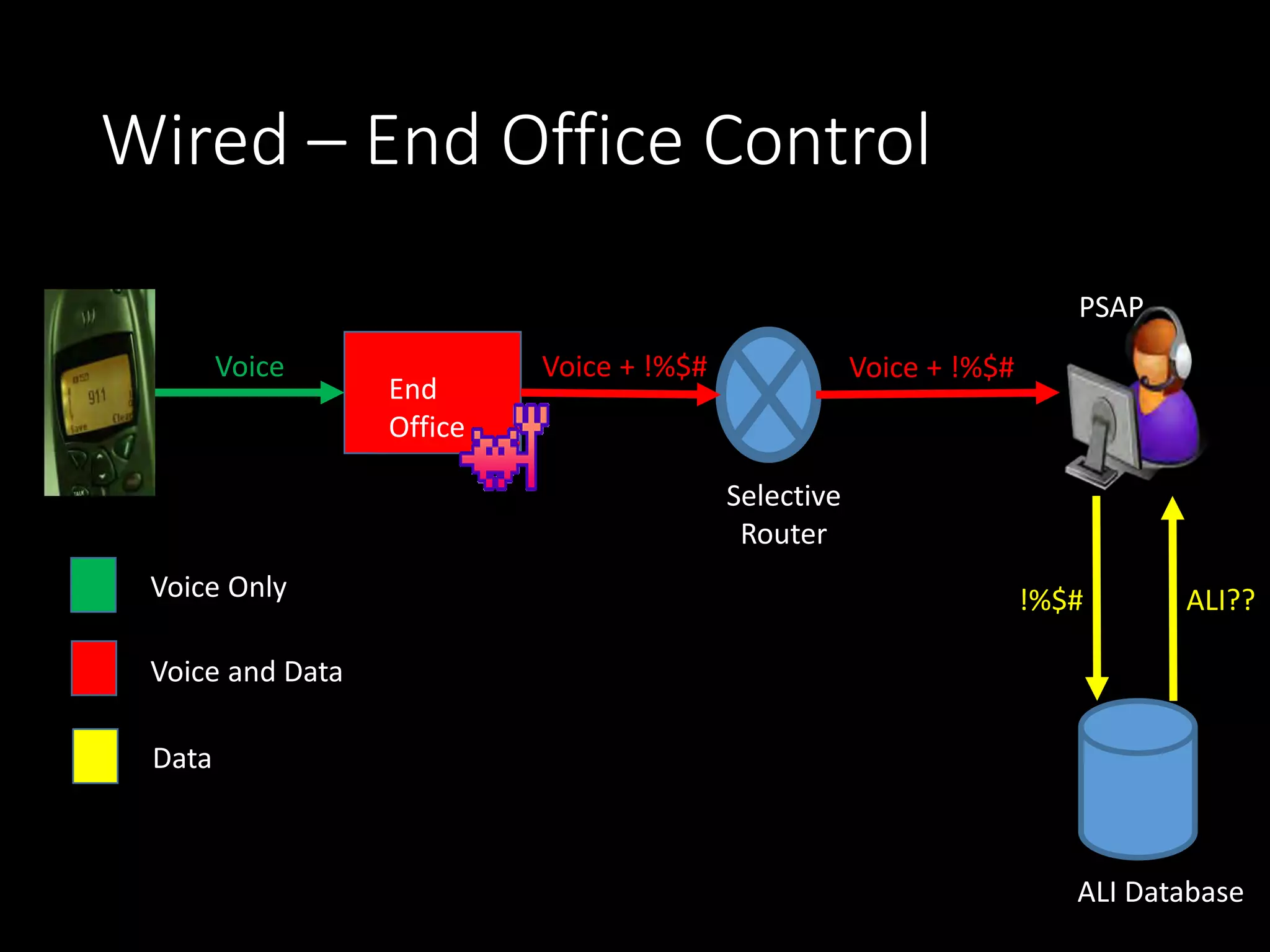 Wired – End Office Control
End
Office
Selective
Router
PSAP
ALI Database
Voice Only
Voice and Data
Data
Voice Voice + !%$# Voice + !%$#
!%$# ALI??
 