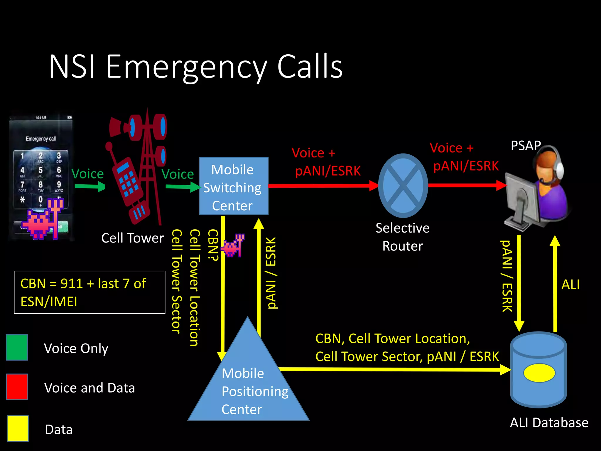 NSI Emergency Calls
Mobile
Switching
Center
Selective
Router
PSAP
ALI Database
Voice Only
Voice and Data
Data
Voice +
pANI/ESRK
Voice +
pANI/ESRK
pANI/ESRK
ALI
Cell Tower
CBN?
CellTowerLocation
CellTowerSector
pANI/ESRK
CBN, Cell Tower Location,
Cell Tower Sector, pANI / ESRK
CBN = 911 + last 7 of
ESN/IMEI
Voice Voice
Mobile
Positioning
Center
 