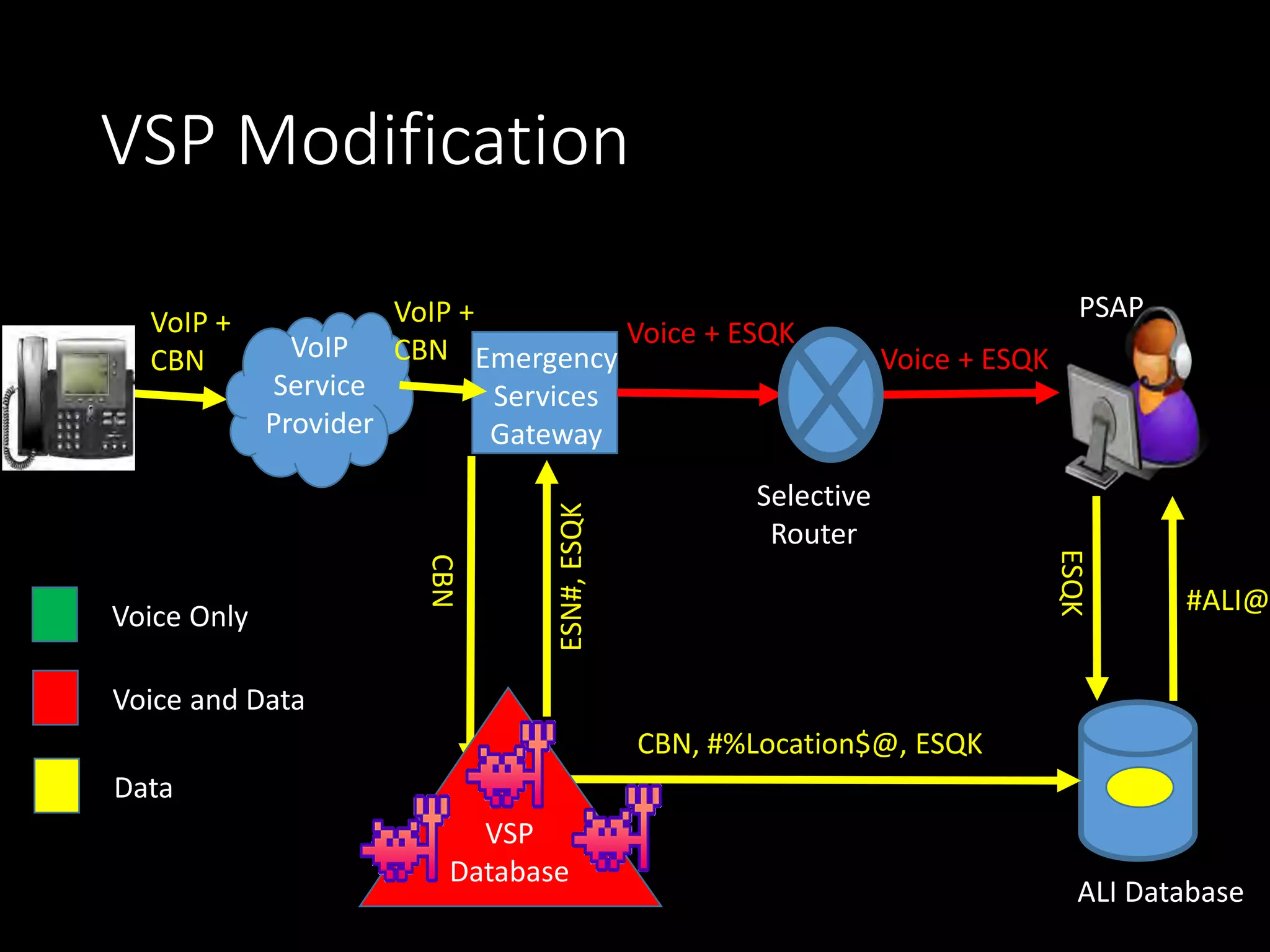 VSP Modification
Emergency
Services
Gateway
Selective
Router
PSAP
ALI Database
Voice Only
Voice and Data
Data
VoIP +
CBN
Voice + ESQK
Voice + ESQK
ESQK
#ALI@
VoIP
Service
Provider CBN
ESN#,ESQK
VSP
Database
CBN, #%Location$@, ESQK
VoIP +
CBN
 