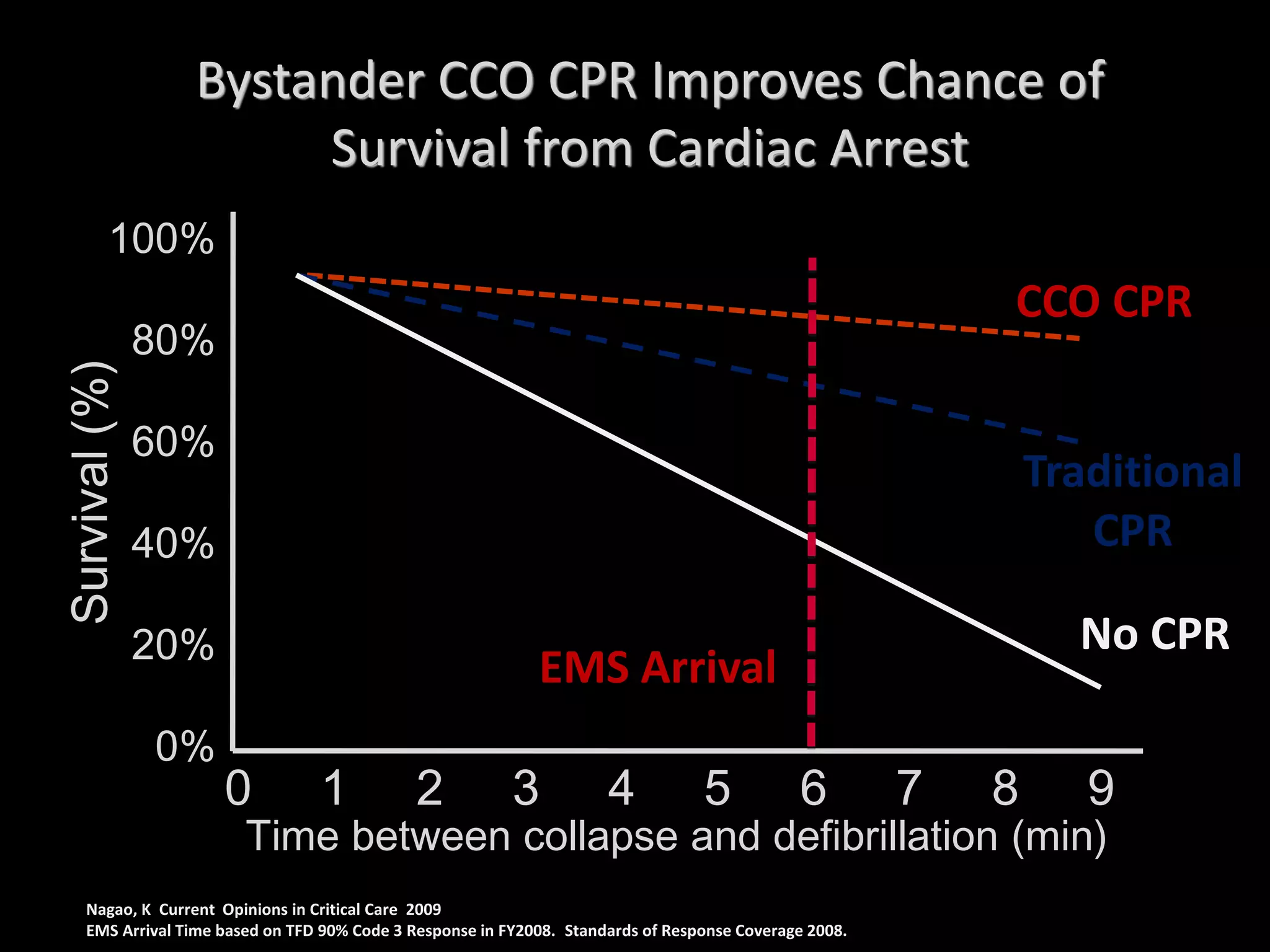 Bystander CCO CPR Improves Chance of
Survival from Cardiac Arrest
100%
80%
60%
40%
20%
0%
Time between collapse and defibrillation (min)
0 1 2 3 4 5 6 7 8 9
Survival(%)
Nagao, K Current Opinions in Critical Care 2009
EMS Arrival Time based on TFD 90% Code 3 Response in FY2008. Standards of Response Coverage 2008.
EMS Arrival
No CPR
Traditional
CPR
CCO CPR
 