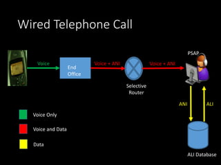 Wired Telephone Call
End
Office
Selective
Router
PSAP
ALI Database
Voice Only
Voice and Data
Data
Voice Voice + ANI Voice + ANI
ANI ALI
 