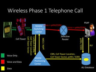 Wireless Phase 1 Telephone Call
Mobile
Switching
Center
Selective
Router
PSAP
ALI Database
Voice Only
Voice and Data
Data
Voice
Voice + pANI/ESRK
Voice + pANI/ESRK
pANI/ESRK
ALI
Cell Tower
Voice
Callback#(CBN)
CellTowerLocation
CellTowerSector
pANI/ESRK
CBN, Cell Tower Location,
Cell Tower Sector, pANI / ESRKMobile
Positioning
Center
 