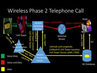 Wireless Phase 2 Telephone Call
Mobile
Switching
Center
Selective
Router
PSAP
ALI Database
Voice Only
Voice and Data
Data
Voice + pANI/ESRK Voice + pANI/ESRK
pANI/ESRK
ALI
Cell Tower
Voice
Callback#
CellTowerLocation
CellTowerSector
pANI/ESRK
Latitude and Longitude,
Callback #, Cell Tower Location,
Cell Tower Sector, pANI / ESRK
Position
Determination
Equipment
Mobile
Positioning
Center
Voice
 