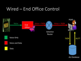 Wired – End Office Control
End
Office
Selective
Router
PSAP
ALI Database
Voice Only
Voice and Data
Data
Voice Voice + !%$# Voice + !%$#
!%$# ALI??
 