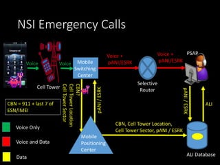 NSI Emergency Calls
Mobile
Switching
Center
Selective
Router
PSAP
ALI Database
Voice Only
Voice and Data
Data
Voice +
pANI/ESRK
Voice +
pANI/ESRK
pANI/ESRK
ALI
Cell Tower
CBN?
CellTowerLocation
CellTowerSector
pANI/ESRK
CBN, Cell Tower Location,
Cell Tower Sector, pANI / ESRK
CBN = 911 + last 7 of
ESN/IMEI
Voice Voice
Mobile
Positioning
Center
 