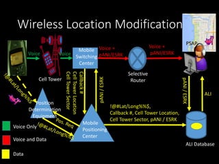 Wireless Location Modification
Mobile
Switching
Center
Selective
Router
PSAP
ALI Database
Voice Only
Voice and Data
Data
Voice
Voice +
pANI/ESRK
Voice +
pANI/ESRK
pANI/ESRK
ALI
Cell Tower Callback#
CellTowerLocation
CellTowerSector
pANI/ESRK
!@#Lat/Long%%$,
Callback #, Cell Tower Location,
Cell Tower Sector, pANI / ESRK
Position
Determination
Equipment
Mobile
Positioning
Center
Voice
 