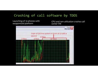 Crashing of call software by TDOS
Launching of 10 phones with
weaponized platform
CPU and ram utilization crashes call
center VM
 