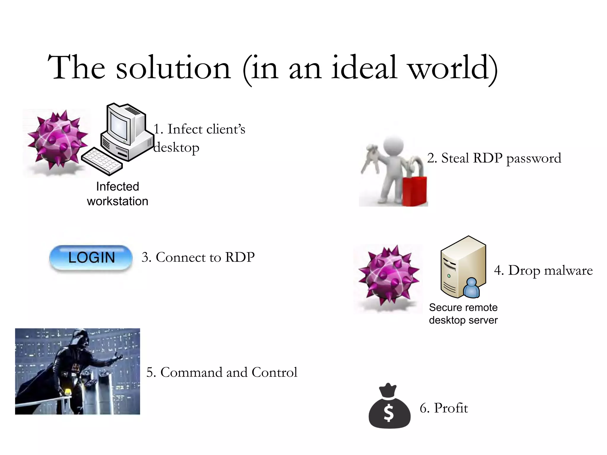 The solution (in an ideal world)
Infected
workstation
Secure remote
desktop server
1. Infect client’s
desktop
2. Steal RDP password
3. Connect to RDP
4. Drop malware
5. Command and Control
6. Profit
 
