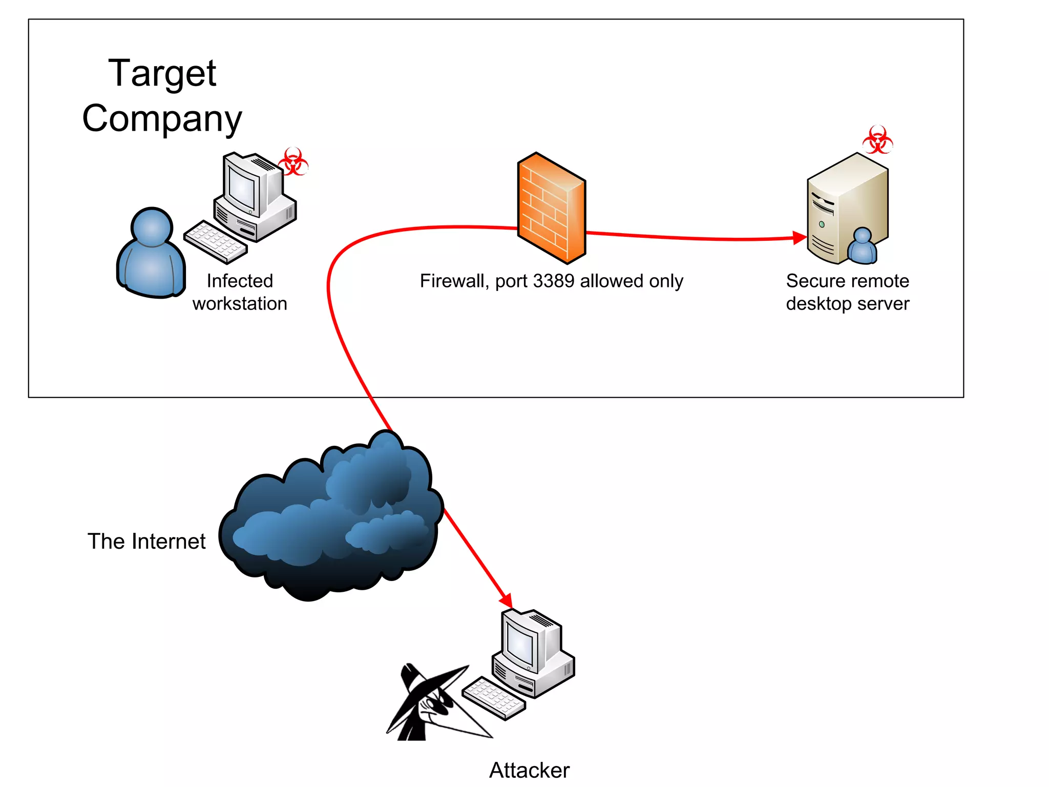Infected
workstation
Secure remote
desktop server
Target
Company
The Internet
Attacker
Firewall, port 3389 allowed only
 