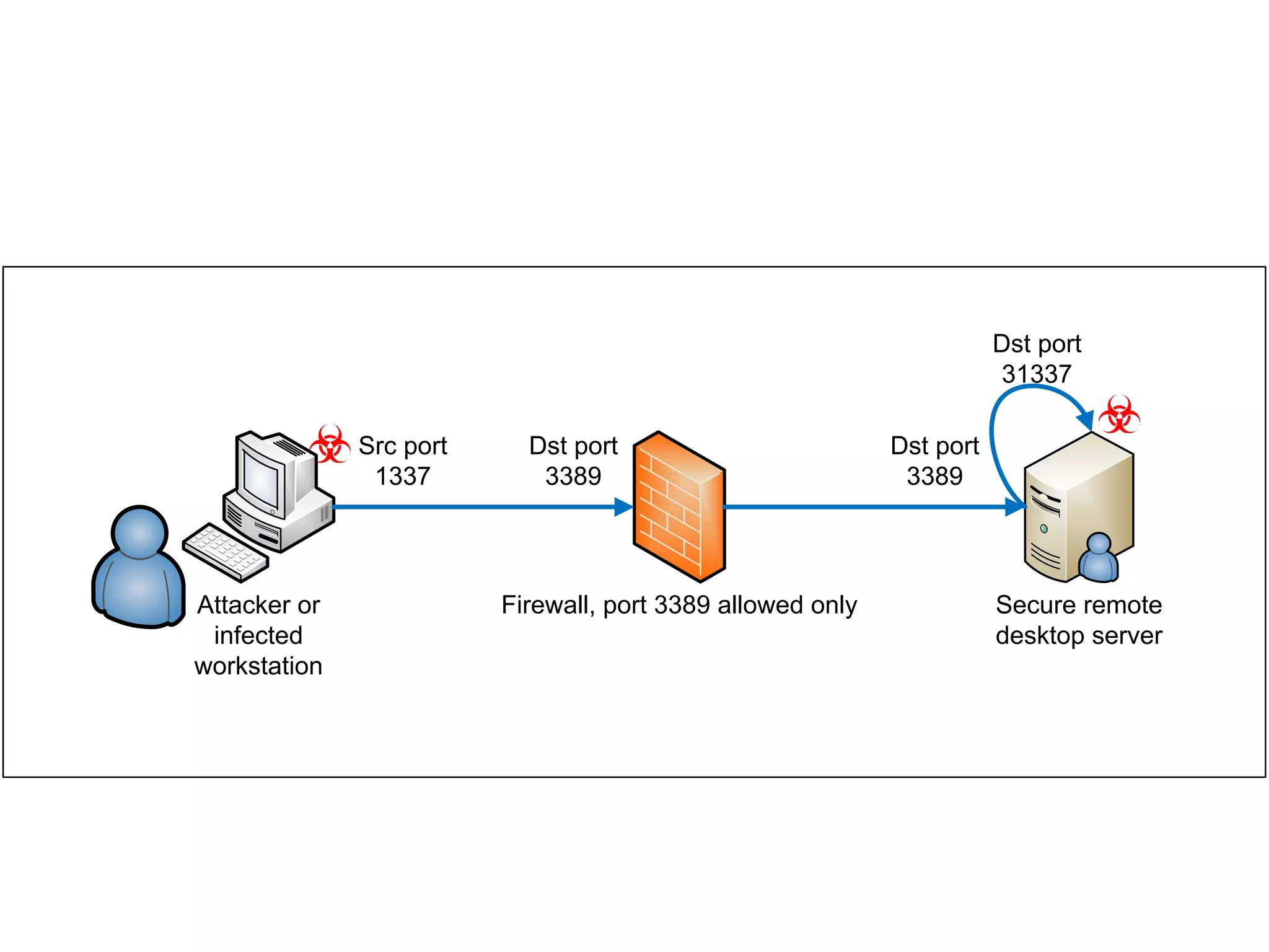 Attacker or
infected
workstation
Firewall, port 3389 allowed only Secure remote
desktop server
Src port
1337
Dst port
3389
Dst port
3389
Dst port
31337
 