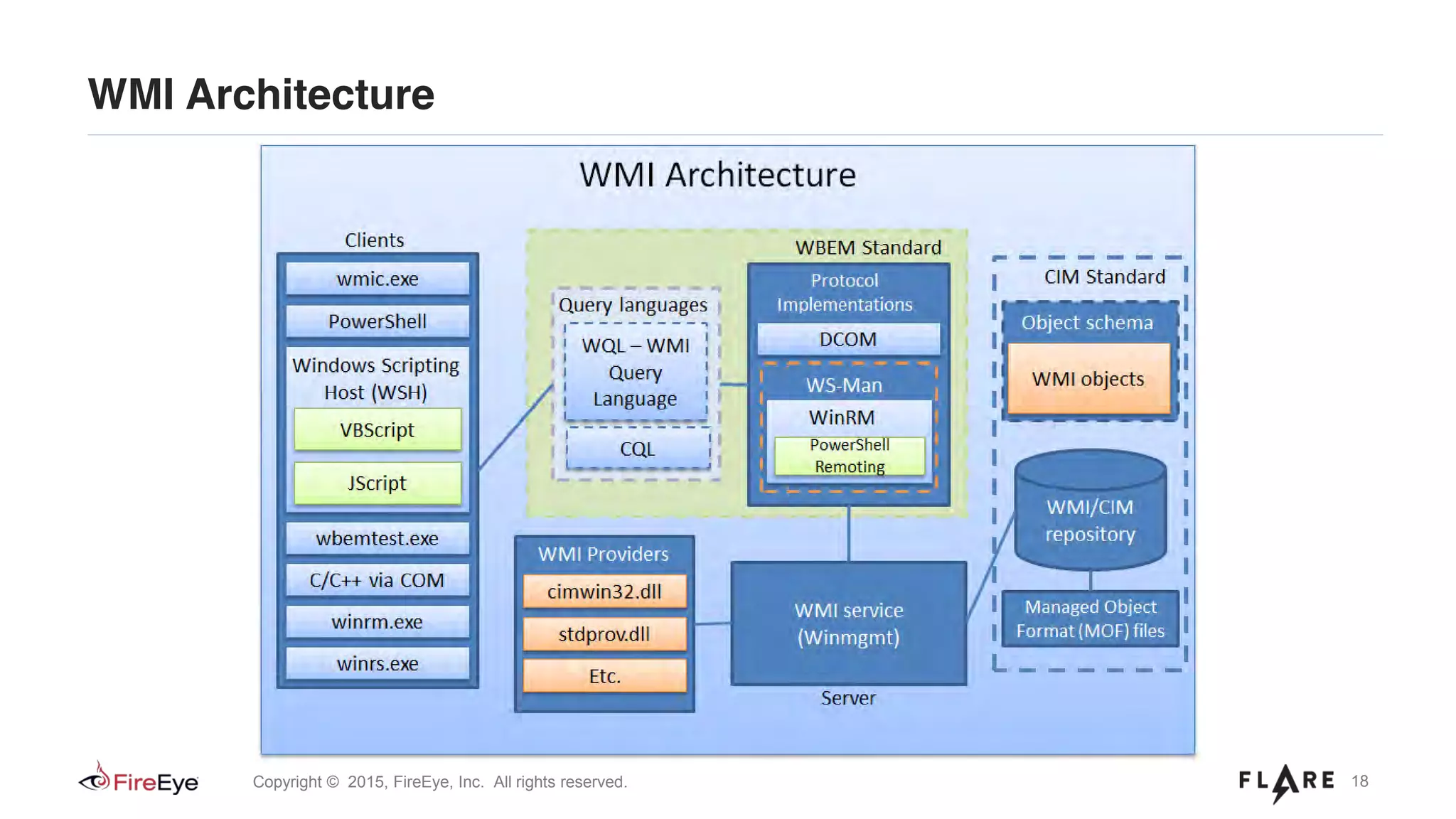 18Copyright © 2015, FireEye, Inc. All rights reserved.
WMI Architecture
 
