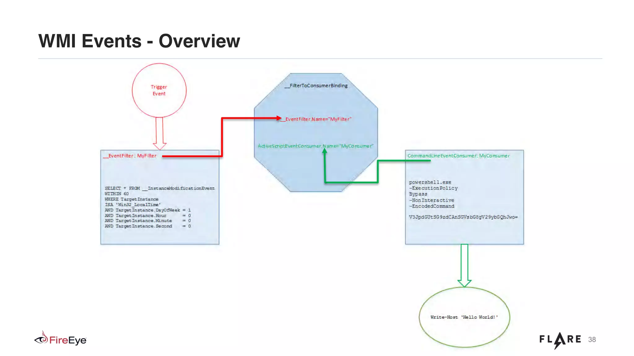 38Copyright © 2015, FireEye, Inc. All rights reserved.
WMI Events - Overview
 