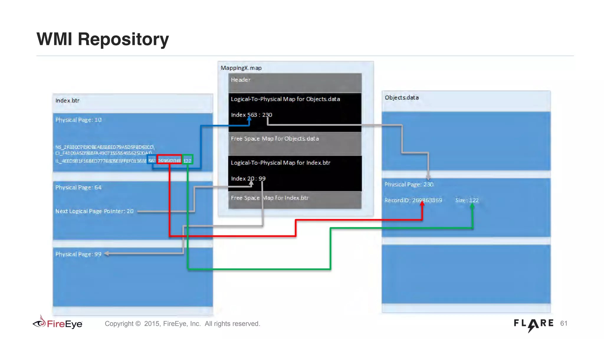 61Copyright © 2015, FireEye, Inc. All rights reserved.
WMI Repository
 