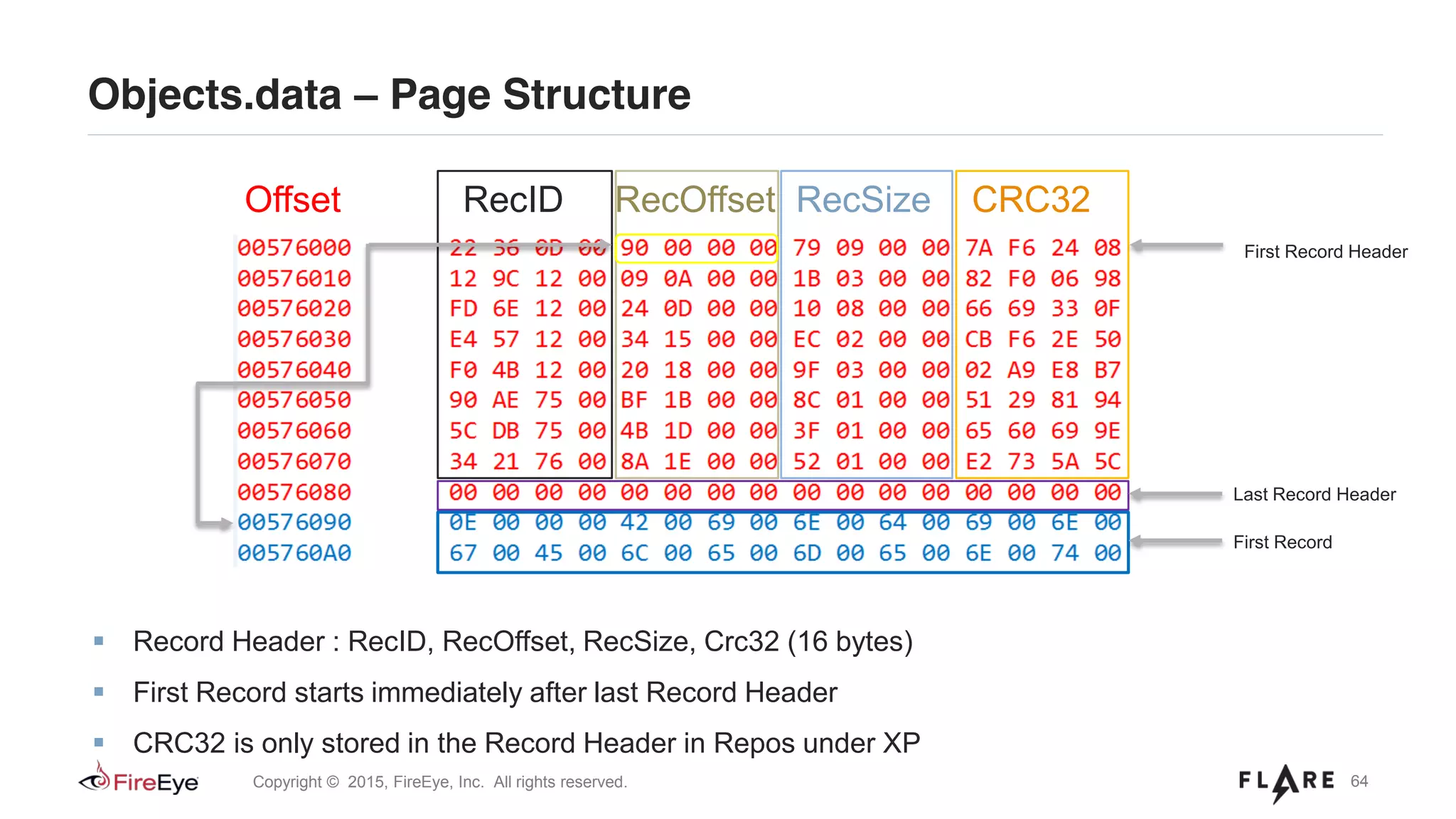 64Copyright © 2015, FireEye, Inc. All rights reserved.
Record Header : RecID, RecOffset, RecSize, Crc32 (16 bytes)
First Record starts immediately after last Record Header
CRC32 is only stored in the Record Header in Repos under XP
Objects.data – Page Structure
Offset RecID RecOffset RecSize CRC32
Last Record Header
First Record
First Record Header
 