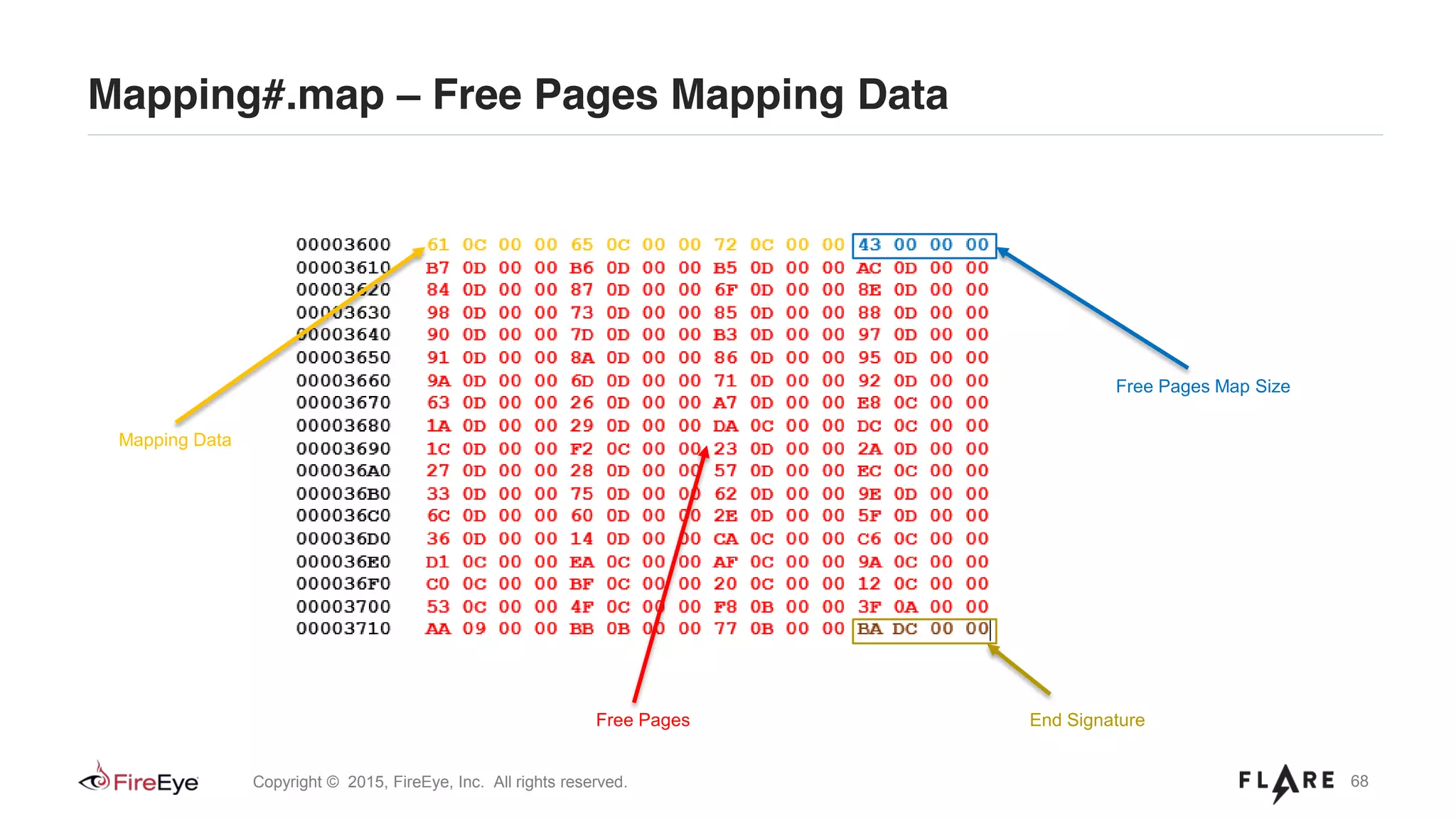 68Copyright © 2015, FireEye, Inc. All rights reserved.
Mapping#.map – Free Pages Mapping Data
Free Pages Map Size
End SignatureFree Pages
Mapping Data
 
