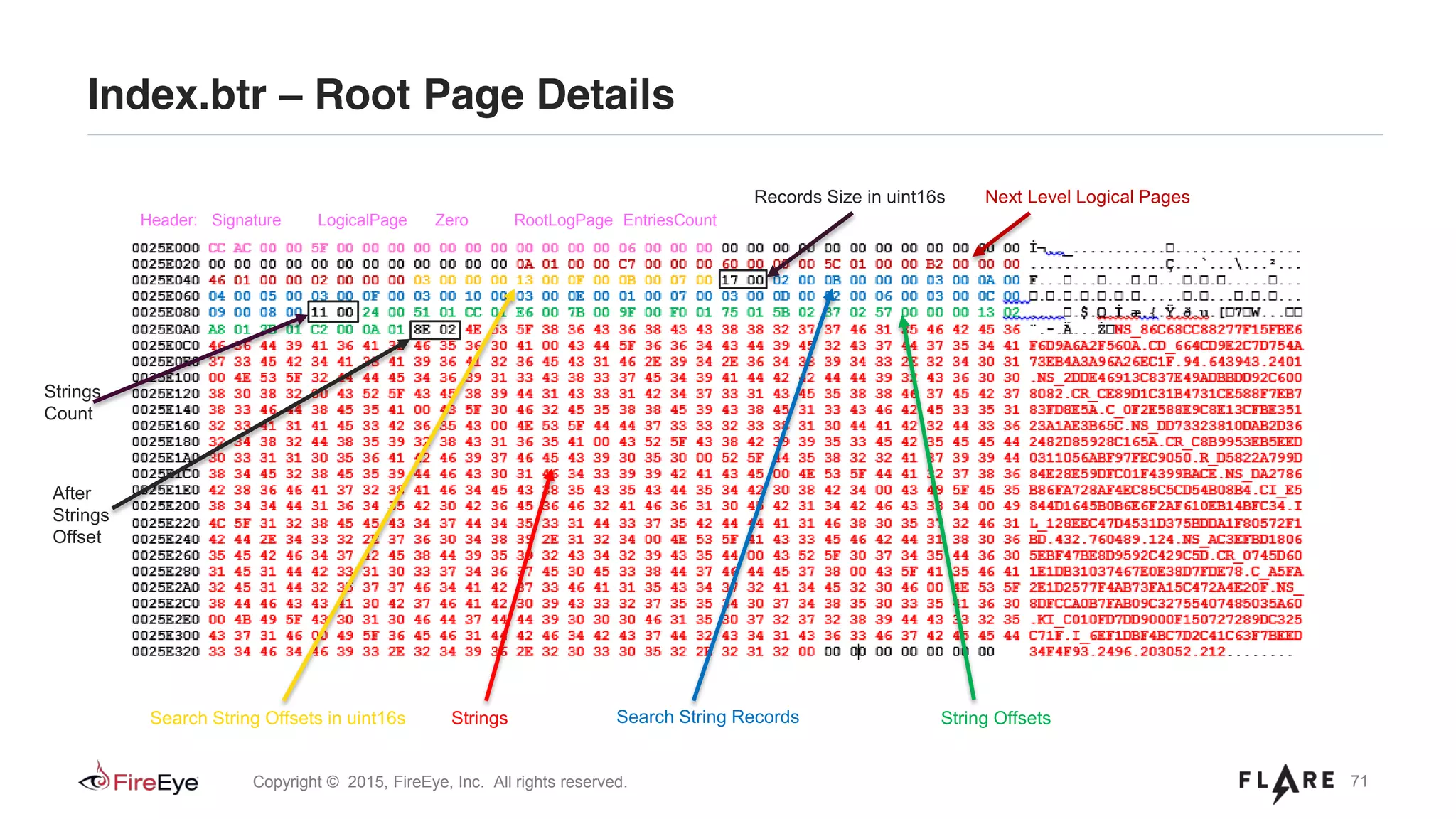 71Copyright © 2015, FireEye, Inc. All rights reserved.
Index.btr – Root Page Details
Header: Signature LogicalPage Zero RootLogPage EntriesCount
Strings
Next Level Logical Pages
Search String RecordsSearch String Offsets in uint16s String Offsets
Strings
Count
After
Strings
Offset
Records Size in uint16s
 