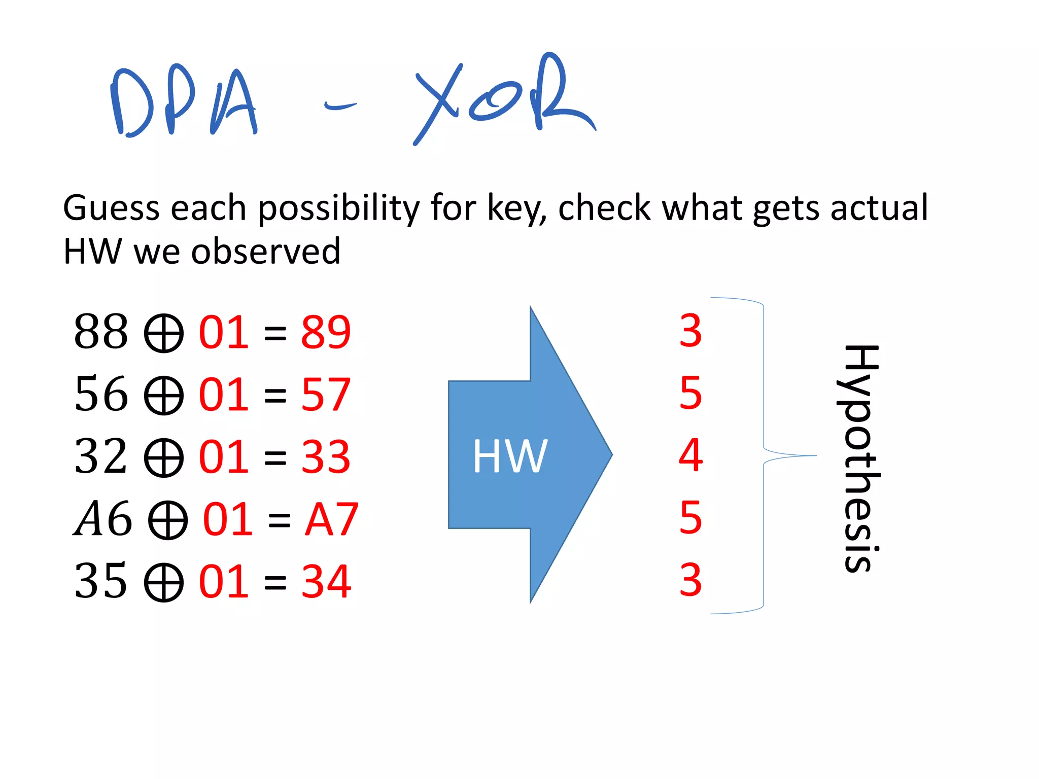 Guess each possibility for key, check what gets actual
HW we observed
88 ⨁ 01 = 89
56 ⨁ 01 = 57
32 ⨁ 01 = 33
𝐴6 ⨁ 01 = A7
35 ⨁ 01 = 34
3
5
4
5
3
HW
Hypothesis
 