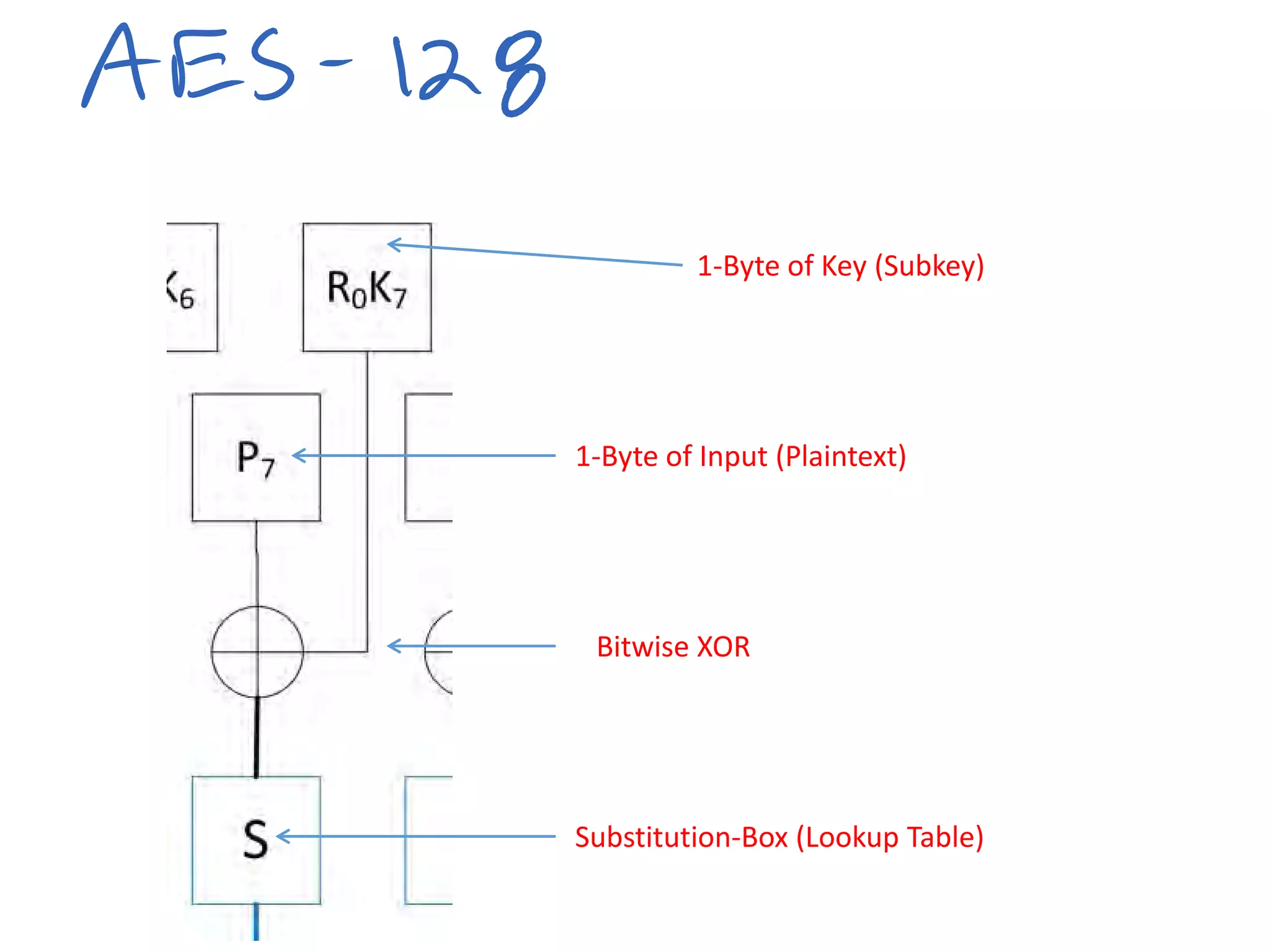 Substitution-Box (Lookup Table)
1-Byte of Input (Plaintext)
1-Byte of Key (Subkey)
Bitwise XOR
 