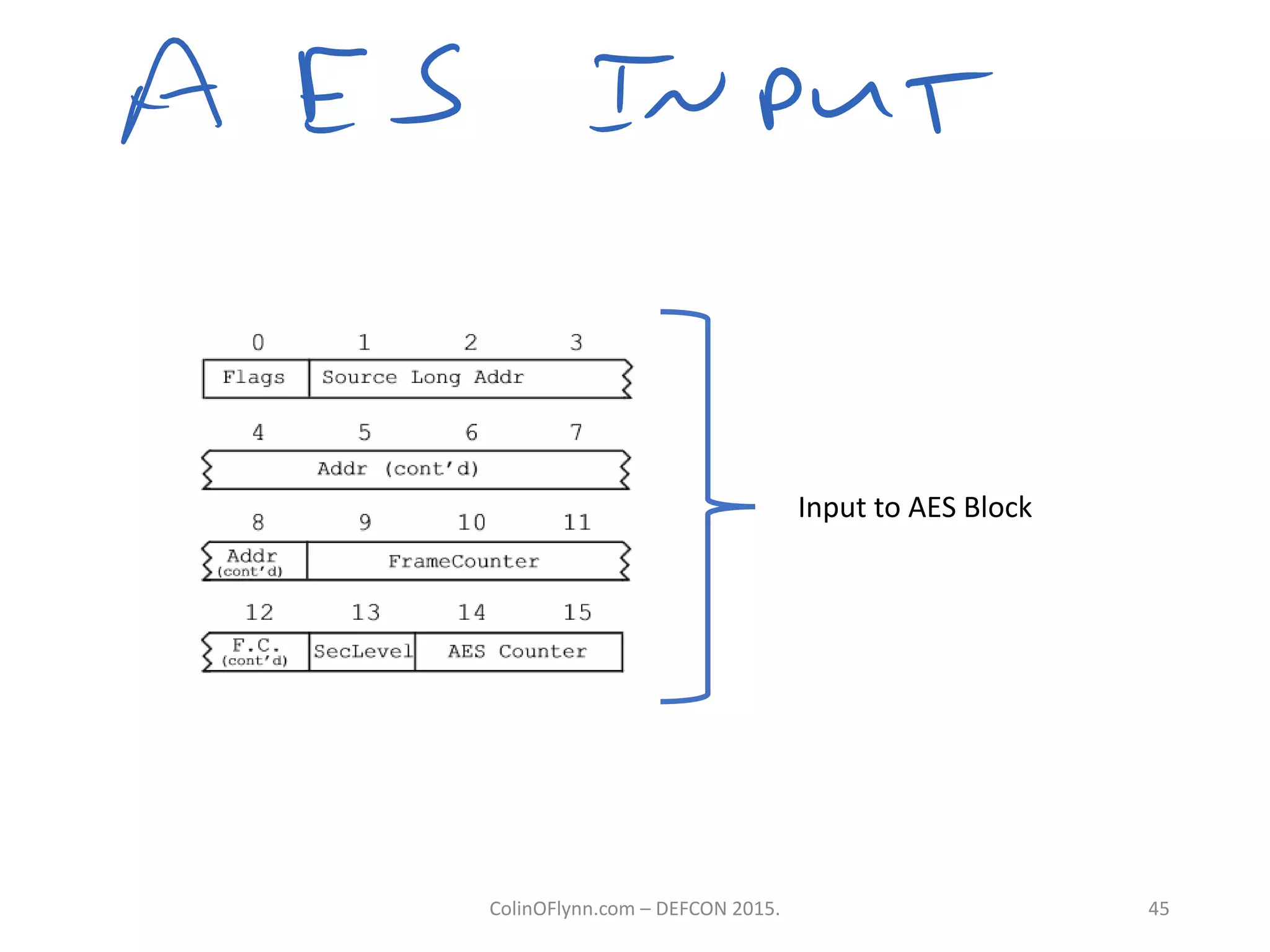 ColinOFlynn.com – DEFCON 2015. 45
Input to AES Block
 