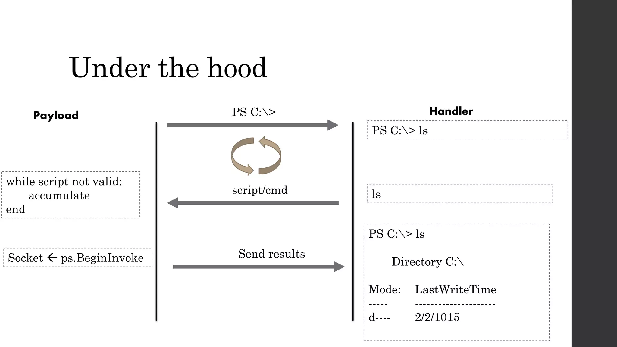 Under the hood
Payload
Socket ps.BeginInvoke
while script not valid:
accumulate
end
PS C:>
script/cmd
Send results
ls
PS C:> ls
Directory C:
Mode: LastWriteTime
----- ---------------------
d---- 2/2/1015
Handler
PS C:> ls
 