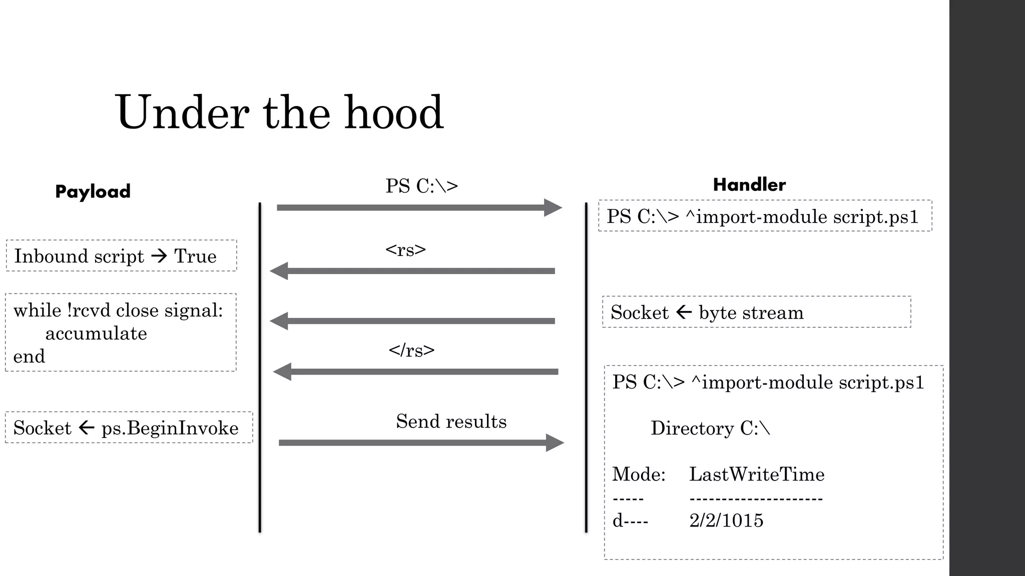 Under the hood
Payload Handler
Socket ps.BeginInvoke
Inbound script True
PS C:>
<rs>
PS C:> ^import-module script.ps1
Send results
Socket byte stream
PS C:> ^import-module script.ps1
Directory C:
Mode: LastWriteTime
----- ---------------------
d---- 2/2/1015
while !rcvd close signal:
accumulate
end </rs>
 