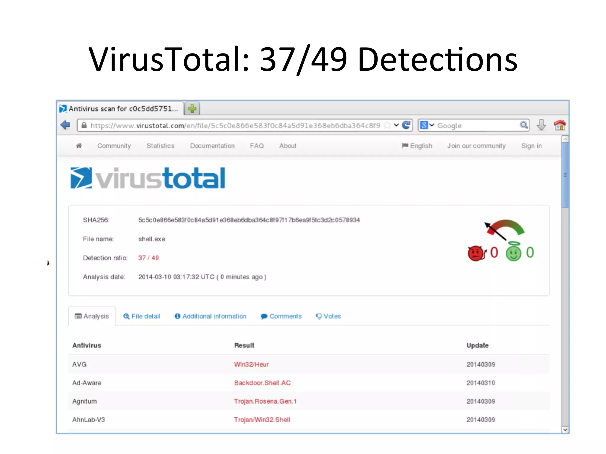 VirusTotal:$37/49$DetecBons$
 