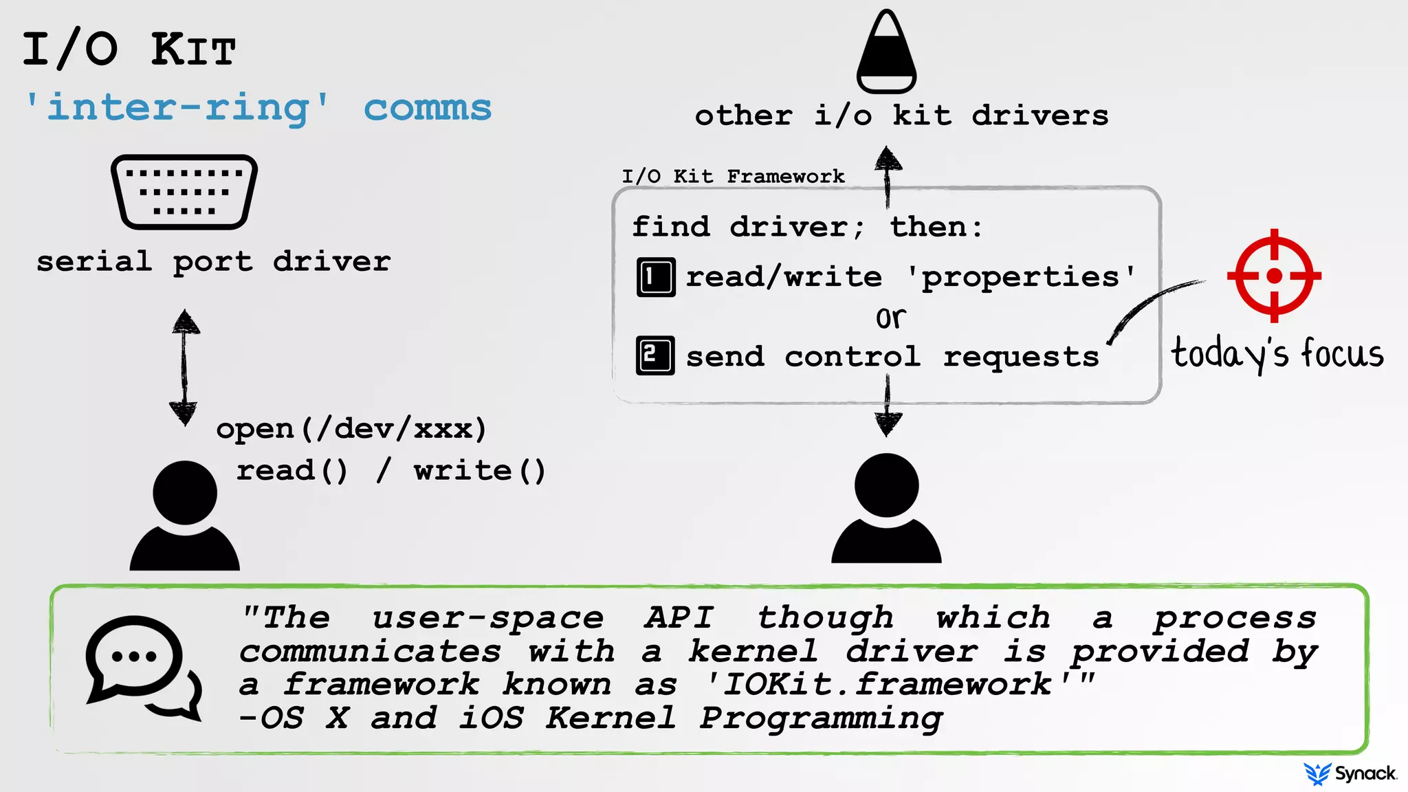 'inter-ring' comms
I/O KIT
serial port driver
open(/dev/xxx)
read() / write()
other i/o kit drivers
find driver; then:
I/O Kit Framework
read/write 'properties'
send control requests
"The user-space API though which a process
communicates with a kernel driver is provided by
a framework known as 'IOKit.framework'"  
-OS X and iOS Kernel Programming
today's focus
or
 