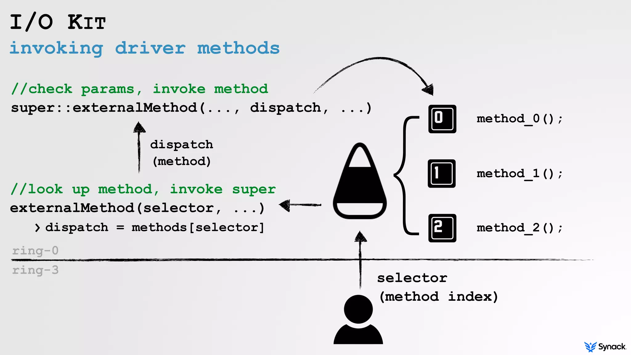invoking driver methods
I/O KIT
//look up method, invoke super
externalMethod(selector, ...)
ring-0
//check params, invoke method
super::externalMethod(..., dispatch, ...)
}
selector
(method index)
›dispatch = methods[selector]
dispatch
(method)
method_0();
method_1();
method_2();
ring-3
 