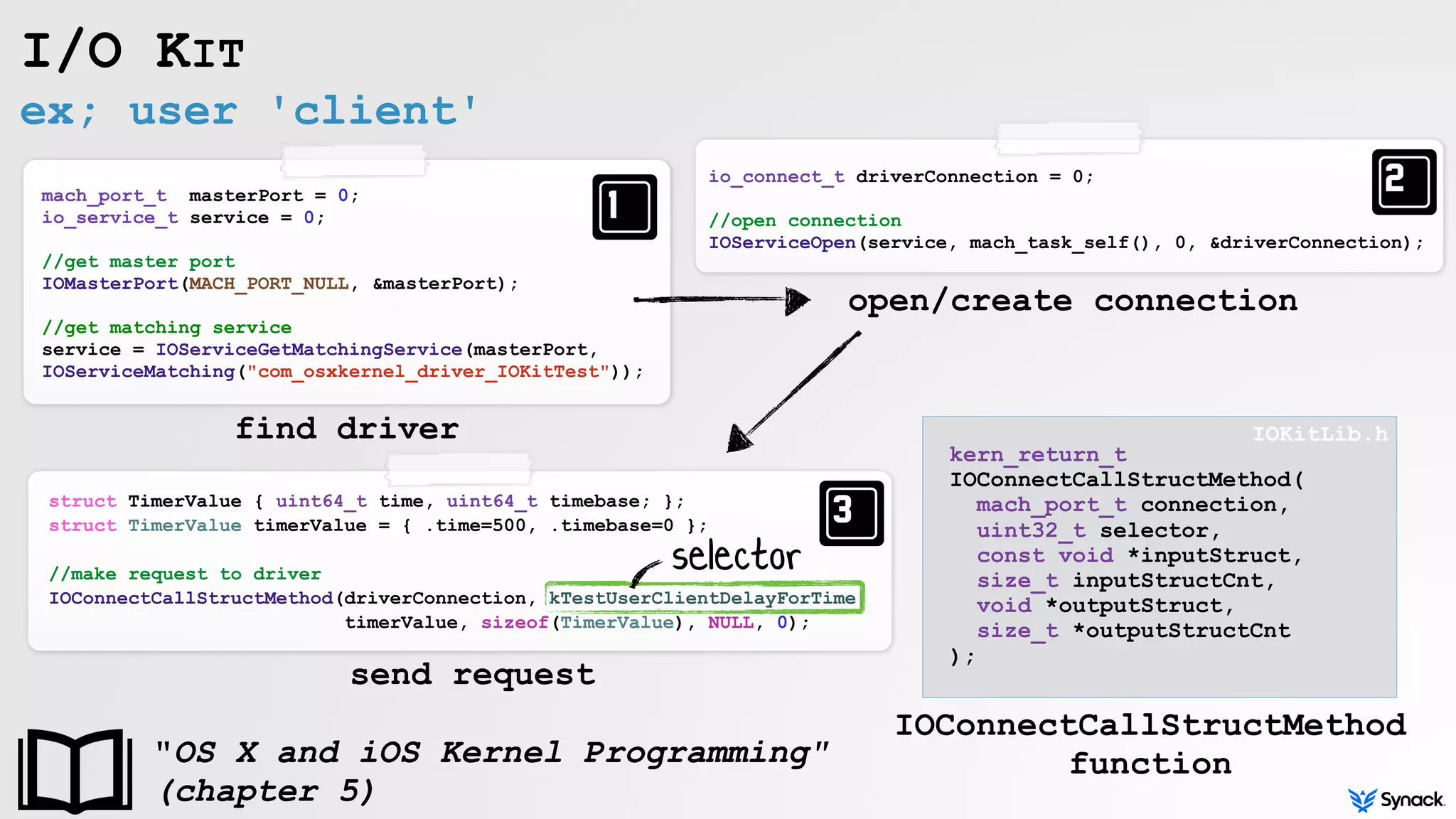 ex; user 'client'
I/O KIT
mach_port_t masterPort = 0;
io_service_t service = 0; 
 
//get master port
IOMasterPort(MACH_PORT_NULL, &masterPort);
//get matching service
service = IOServiceGetMatchingService(masterPort,
IOServiceMatching("com_osxkernel_driver_IOKitTest"));
io_connect_t driverConnection = 0;
//open connection
IOServiceOpen(service, mach_task_self(), 0, &driverConnection);
find driver
open/create connection
struct TimerValue { uint64_t time, uint64_t timebase; };
struct TimerValue timerValue = { .time=500, .timebase=0 };
//make request to driver 
IOConnectCallStructMethod(driverConnection, kTestUserClientDelayForTime,
timerValue, sizeof(TimerValue), NULL, 0);
kern_return_t
IOConnectCallStructMethod(
mach_port_t connection,
uint32_t selector,
const void *inputStruct,
size_t inputStructCnt,
void *outputStruct,
size_t *outputStructCnt
);
send request
IOKitLib.h
IOConnectCallStructMethod
function"OS X and iOS Kernel Programming"  
(chapter 5)
selector
 