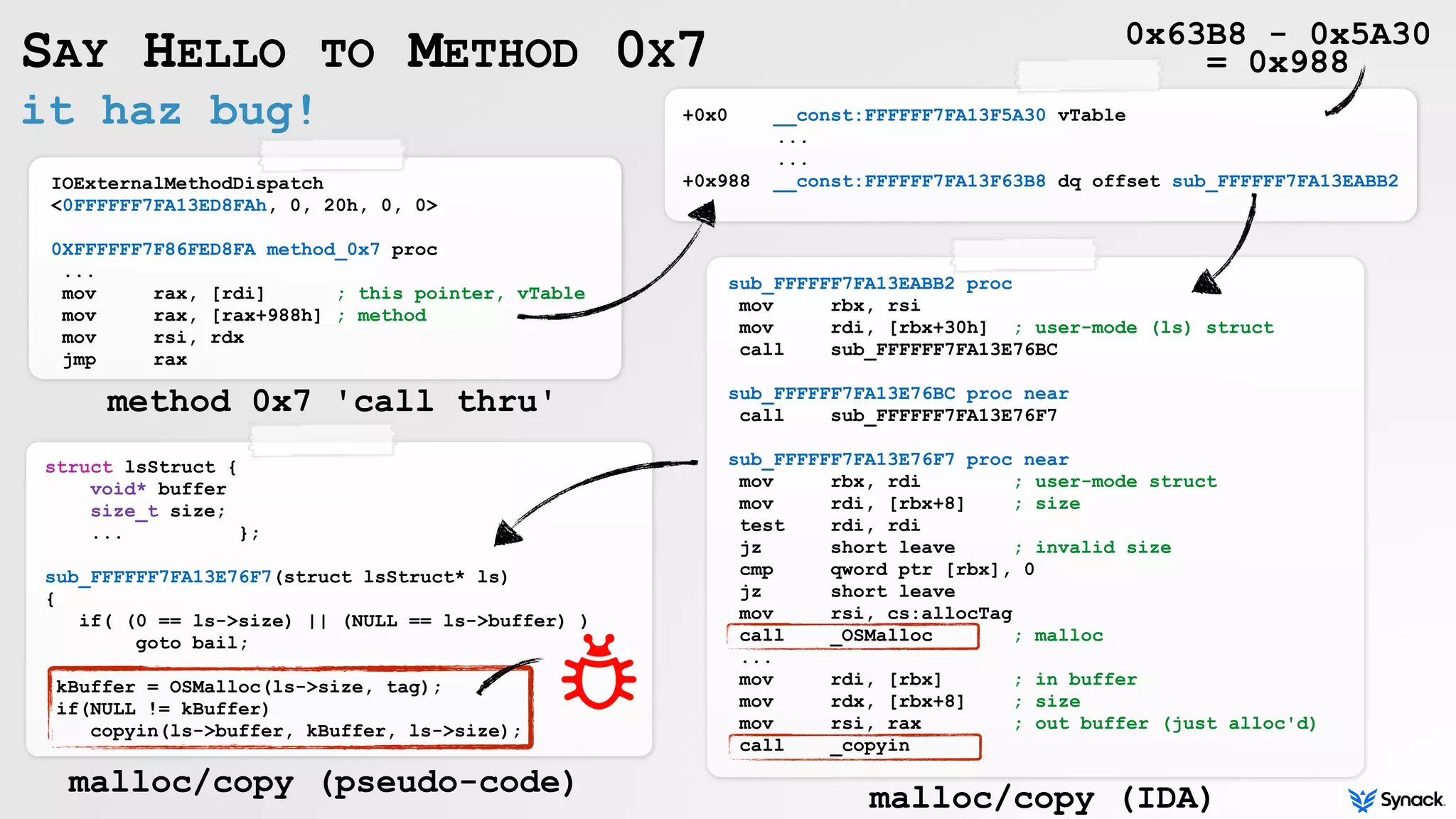 it haz bug!
SAY HELLO TO METHOD 0X7
IOExternalMethodDispatch  
<0FFFFFF7FA13ED8FAh, 0, 20h, 0, 0>
0XFFFFFF7F86FED8FA method_0x7 proc
...
mov rax, [rdi] ; this pointer, vTable
mov rax, [rax+988h] ; method
mov rsi, rdx
jmp rax
+0x0 __const:FFFFFF7FA13F5A30 vTable
...
...
+0x988 __const:FFFFFF7FA13F63B8 dq offset sub_FFFFFF7FA13EABB2
0x63B8 - 0x5A30
= 0x988
sub_FFFFFF7FA13EABB2 proc
mov rbx, rsi
mov rdi, [rbx+30h] ; user-mode (ls) struct
call sub_FFFFFF7FA13E76BC
sub_FFFFFF7FA13E76BC proc near
call sub_FFFFFF7FA13E76F7
sub_FFFFFF7FA13E76F7 proc near
mov rbx, rdi ; user-mode struct
mov rdi, [rbx+8] ; size
test rdi, rdi
jz short leave ; invalid size
cmp qword ptr [rbx], 0
jz short leave
mov rsi, cs:allocTag
call _OSMalloc ; malloc
...
mov rdi, [rbx] ; in buffer
mov rdx, [rbx+8] ; size
mov rsi, rax ; out buffer (just alloc'd)
call _copyin
struct lsStruct {
void* buffer
size_t size;
... };
sub_FFFFFF7FA13E76F7(struct lsStruct* ls)
{
if( (0 == ls->size) || (NULL == ls->buffer) )
goto bail;
kBuffer = OSMalloc(ls->size, tag);
if(NULL != kBuffer)
copyin(ls->buffer, kBuffer, ls->size);
method 0x7 'call thru'
malloc/copy (pseudo-code) malloc/copy (IDA)
 