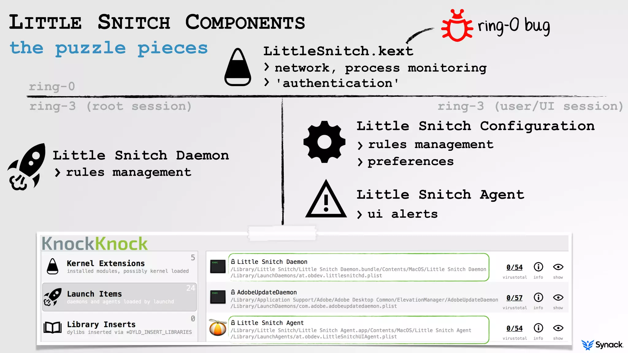 the puzzle pieces
LITTLE SNITCH COMPONENTS
ring-0
ring-3 (root session)
LittleSnitch.kext
Little Snitch Daemon
Little Snitch Configuration
Little Snitch Agent
›network, process monitoring
'authentication'›
›rules management
›rules management
preferences›
›ui alerts
ring-3 (user/UI session)
ring-0 bug
 