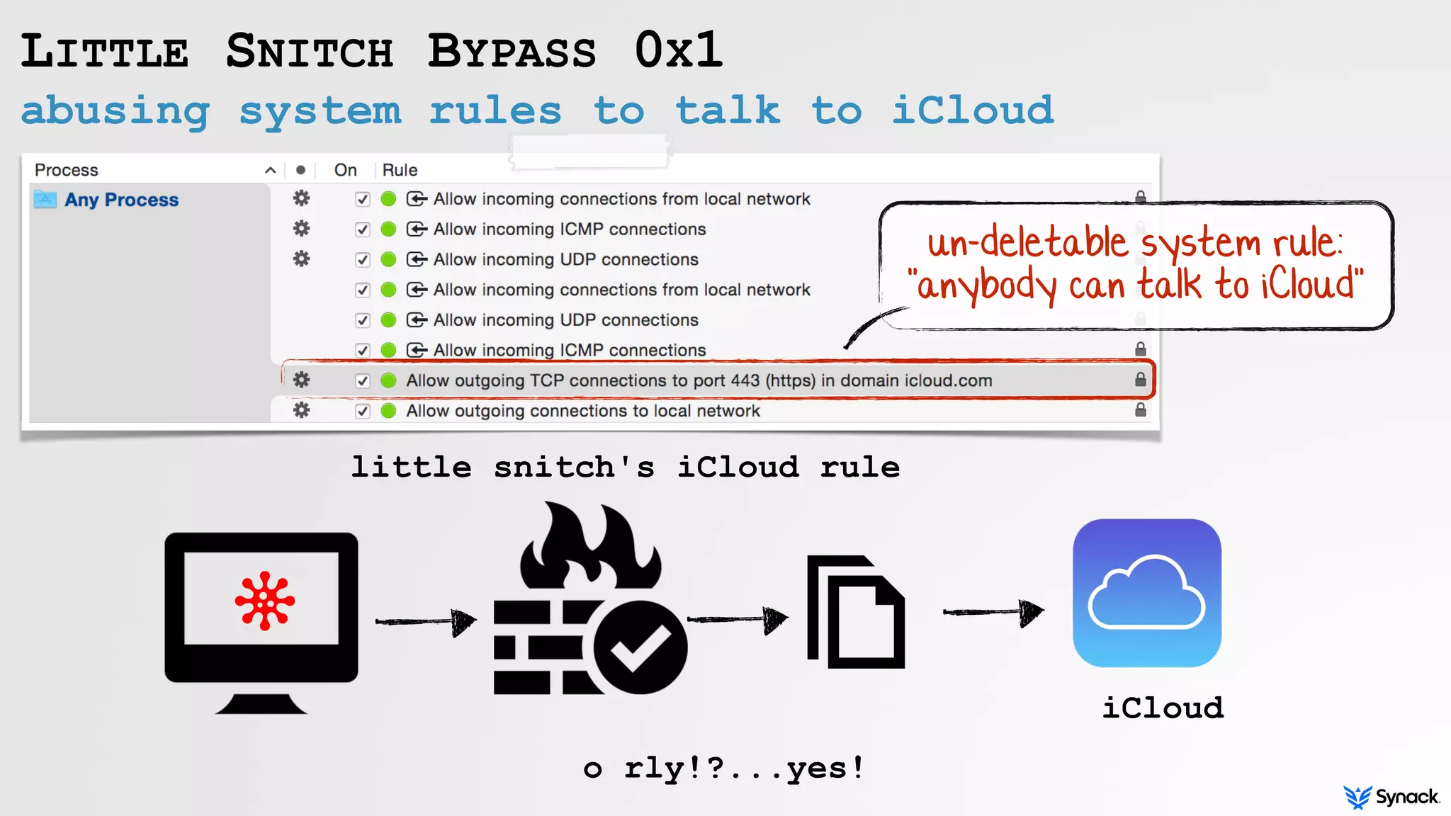 abusing system rules to talk to iCloud
LITTLE SNITCH BYPASS 0X1
iCloud
little snitch's iCloud rule
o rly!?...yes!
un-deletable system rule:
"anybody can talk to iCloud"
 